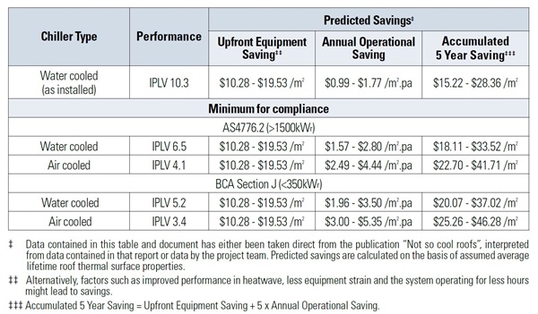 The potential economic value of using COLORBOND® Coolmax® steel over ZINCALUME® steel was assessed assuming an electrical consumption charge of 25 cents per kilowatt hour and an implied value in reducing peak load for the cooling plant of $930 per kilowatt