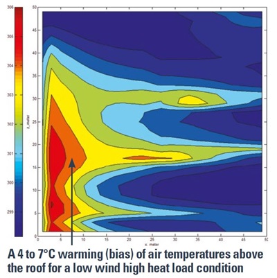 A 4 to 7 Deg C warming (bias) of air temperatures above the roof for a low wind high heat load condition