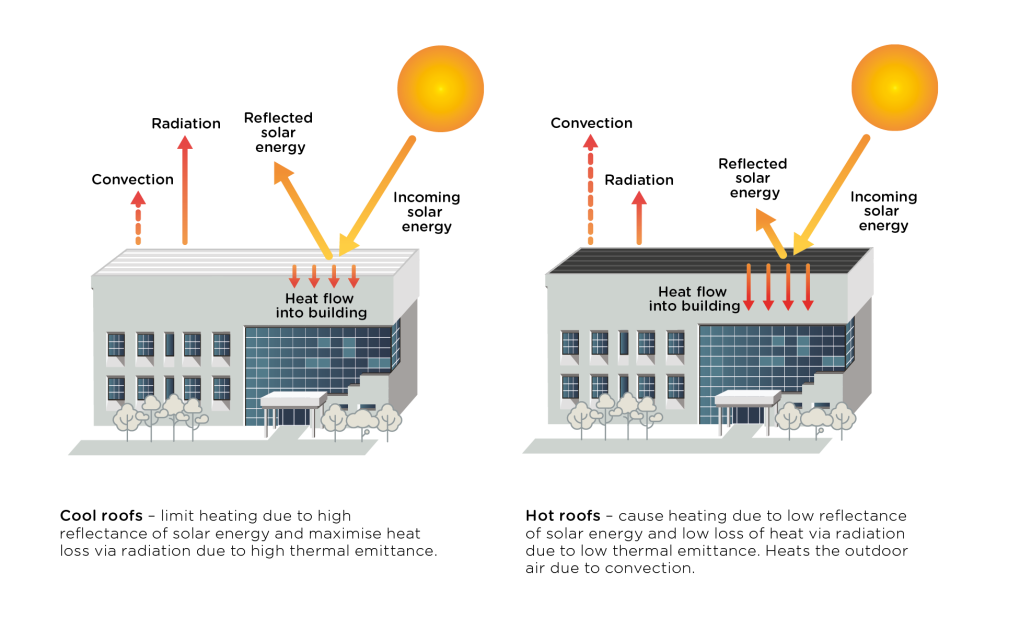 Diagram explaining cool roofs